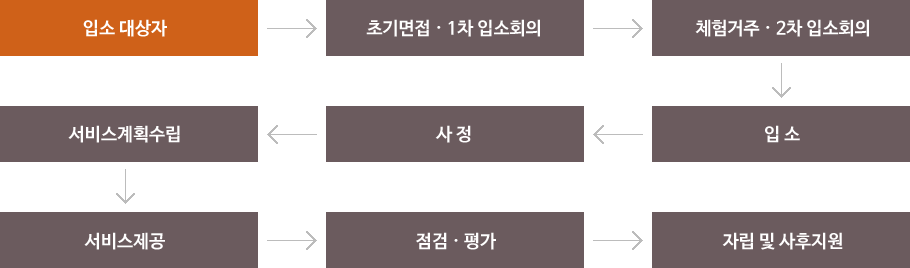 서비스체계도